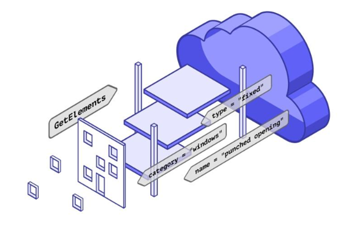 Diagram from the Autodesk model-data extraction and quantity-takeoff study